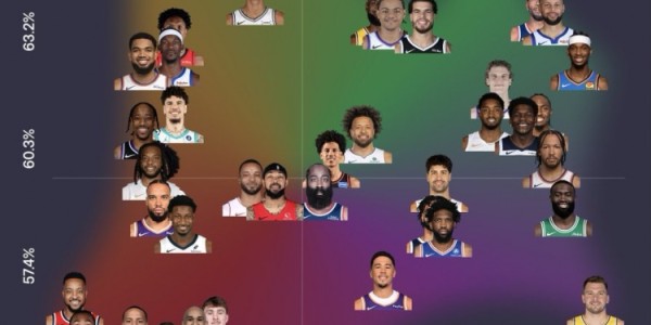 ewc-近15场球员得分产效：KD&amp;amp;库里&amp;amp;小卡高产高效 东契奇高产低效