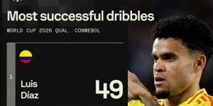 本届南美世预赛成功过人榜：迪亚斯49次居首，梅西31次第二