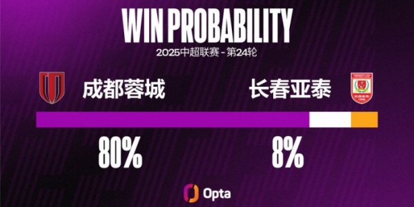 成都蓉城近10场主场不败，创2023年7月以来最长主场不败纪录