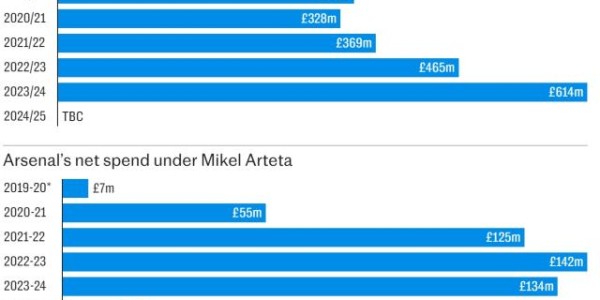 电竞世界杯-阿森纳想好了，今年夏窗要甩开膀子大干一场